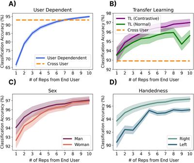 Big data in myoelectric control: large multi-user models enable robust zero-shot EMG-based discrete gesture recognition
